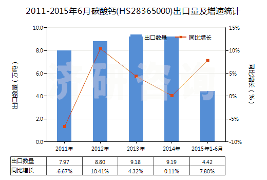 2011-2015年6月碳酸鈣(HS28365000)出口量及增速統(tǒng)計